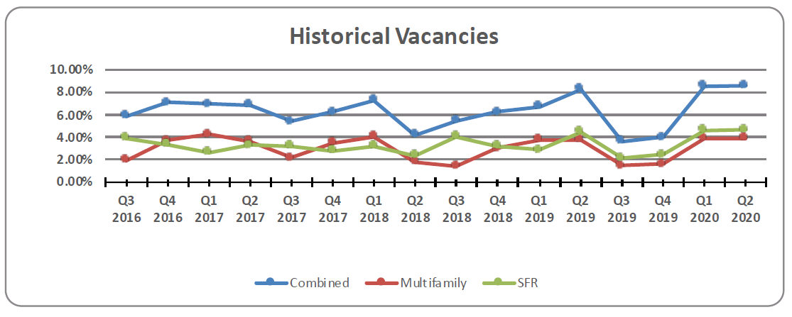 NARPM SW Idaho 2nd Quarter Vacancy Report