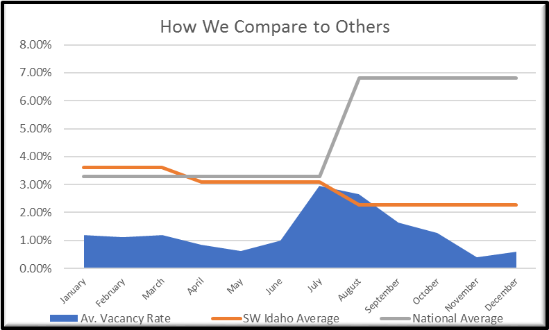 No Vacancy: Why You Should Care About Vacancy Rates Again